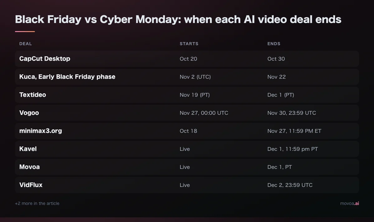 Start and end dates with timezones for each AI video generator holiday deal in 2026, Black Friday through Cyber Monday, from CapCut Desktop ending October 30 to VidFlux ending December 2 at 23:59 UTC