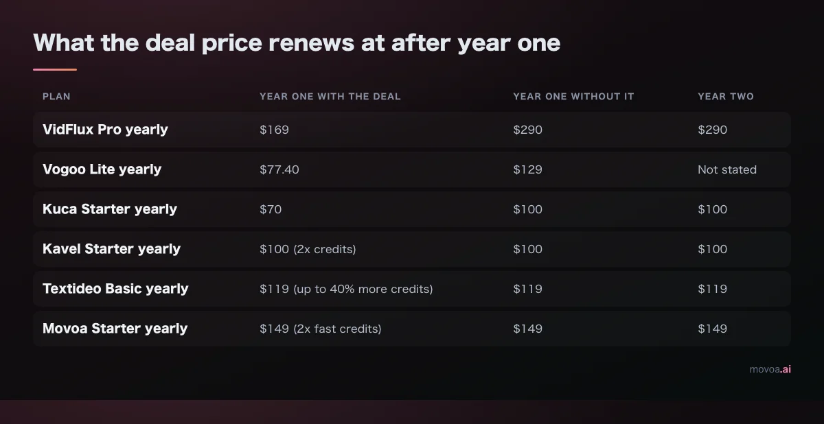Year-one cost with and without the AI video generator deal and the year-two price for VidFlux Pro, Vogoo Lite, Kuca Starter, Kavel Starter, Textideo Basic and Movoa Starter yearly plans