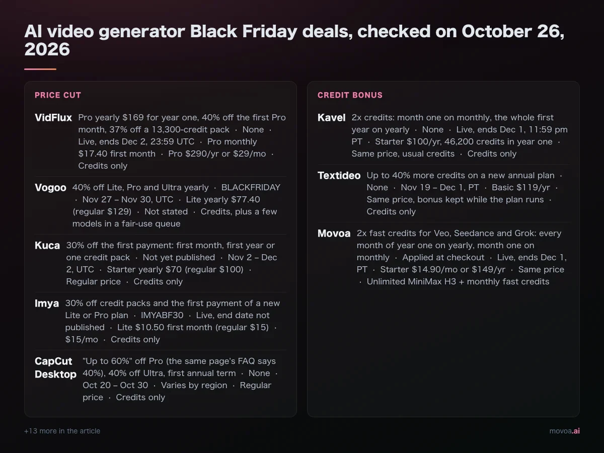 AI video generator Black Friday deals 2026 grouped by type: price cuts at VidFlux, Vogoo, Kuca, Imya and CapCut Desktop; credit bonuses at the regular price at Kavel, Textideo and Movoa, with codes, end dates and entry prices, checked October 26, 2026