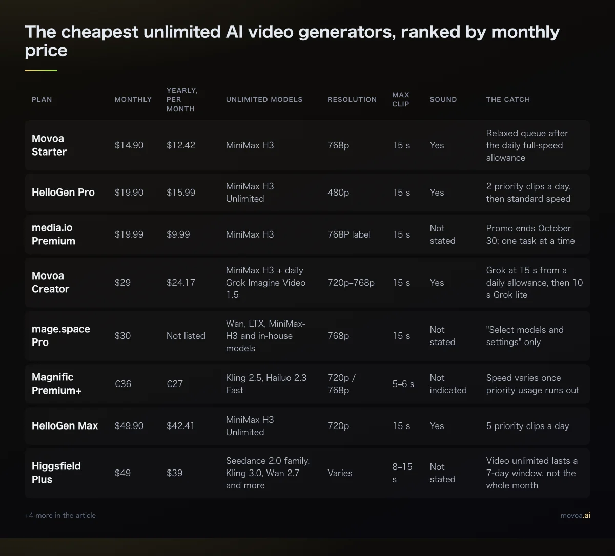 Cheapest Unlimited AI Video Generators in 2026, Checked