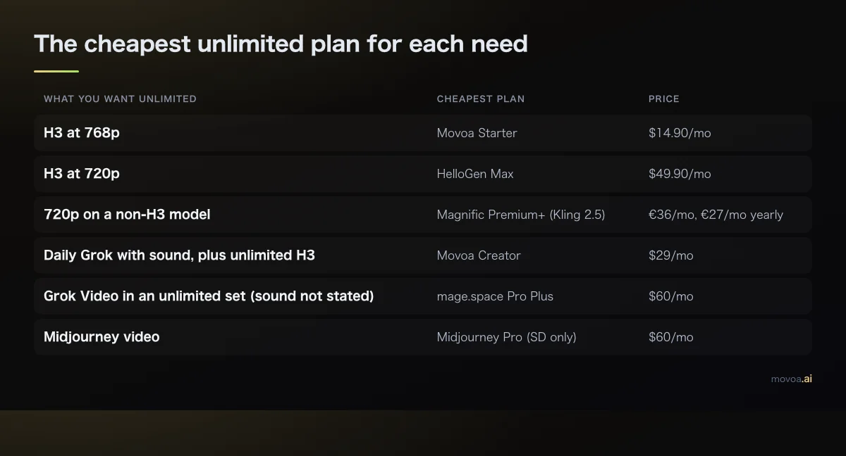 Data table: the cheapest plan for each kind of unlimited AI video, from Movoa Starter at $14.90 to Midjourney Pro at $60