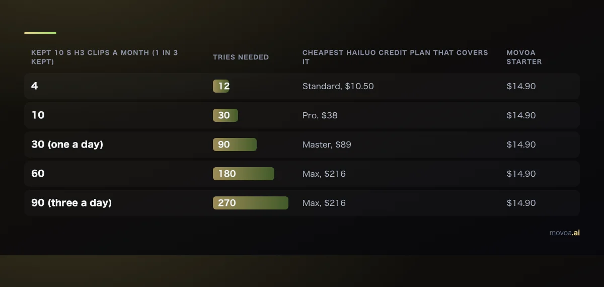 Data table: credits vs unlimited break-even for MiniMax H3 at 768p, from 4 kept clips a month at $10.50 on Hailuo to 90 kept clips a month at $216, against $14.90 on Movoa Starter