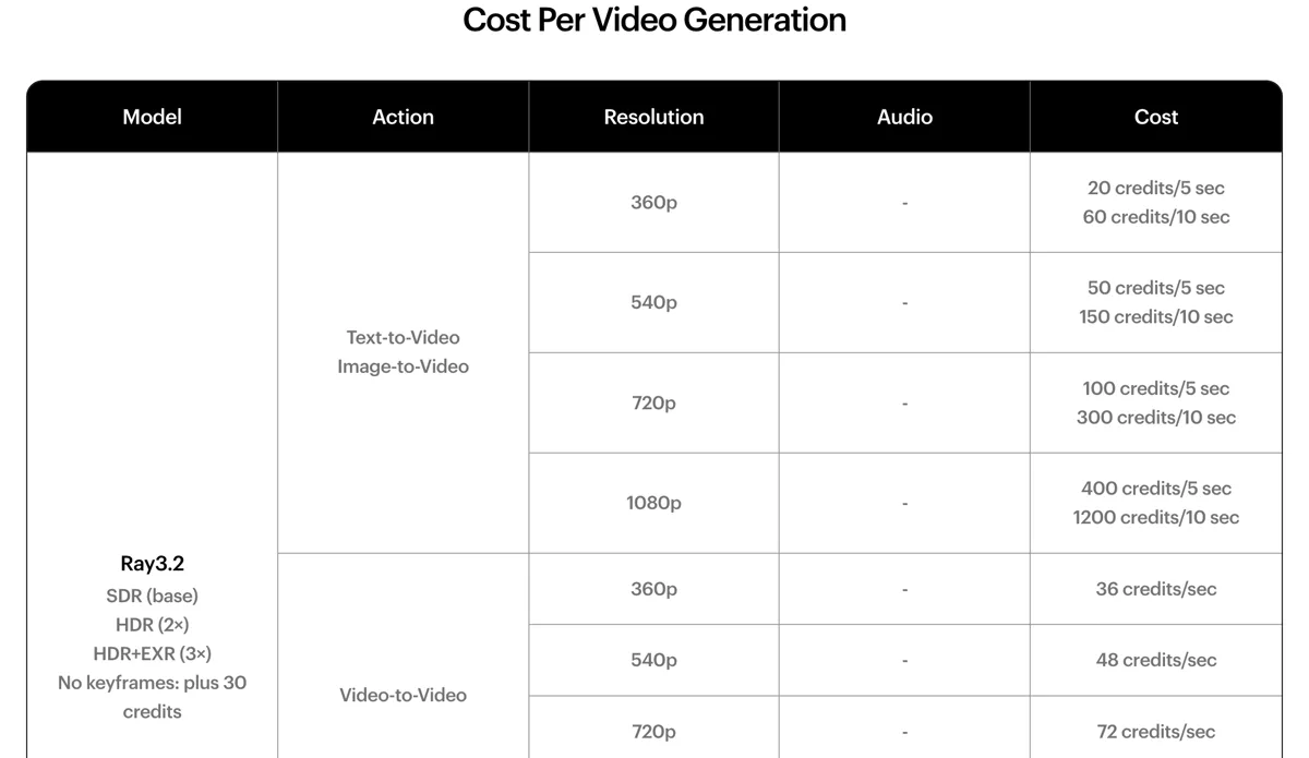 Luma pricing page on October 30, 2026: Ray3.2 text-to-video and image-to-video at 60 credits per 10 seconds at 360p, 150 at 540p, 300 at 720p and 1,200 at 1080p