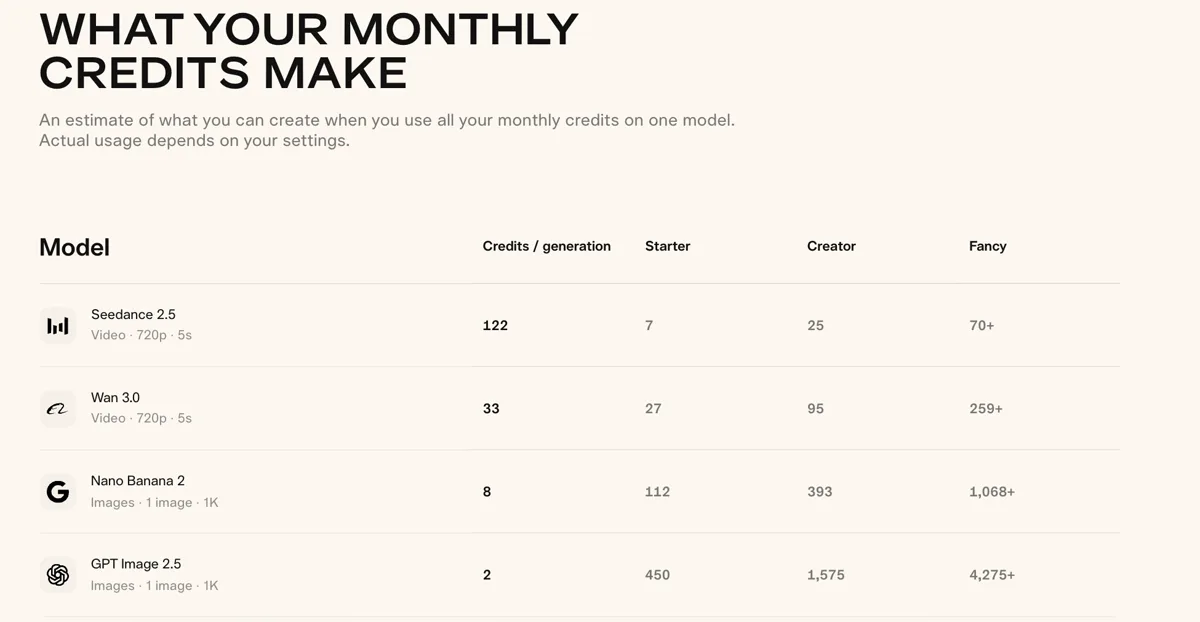 Pika pricing page on October 30, 2026: Seedance 2.5 at 720p and 5 seconds costs 122 credits per generation, about 7 generations on Starter and 25 on Creator