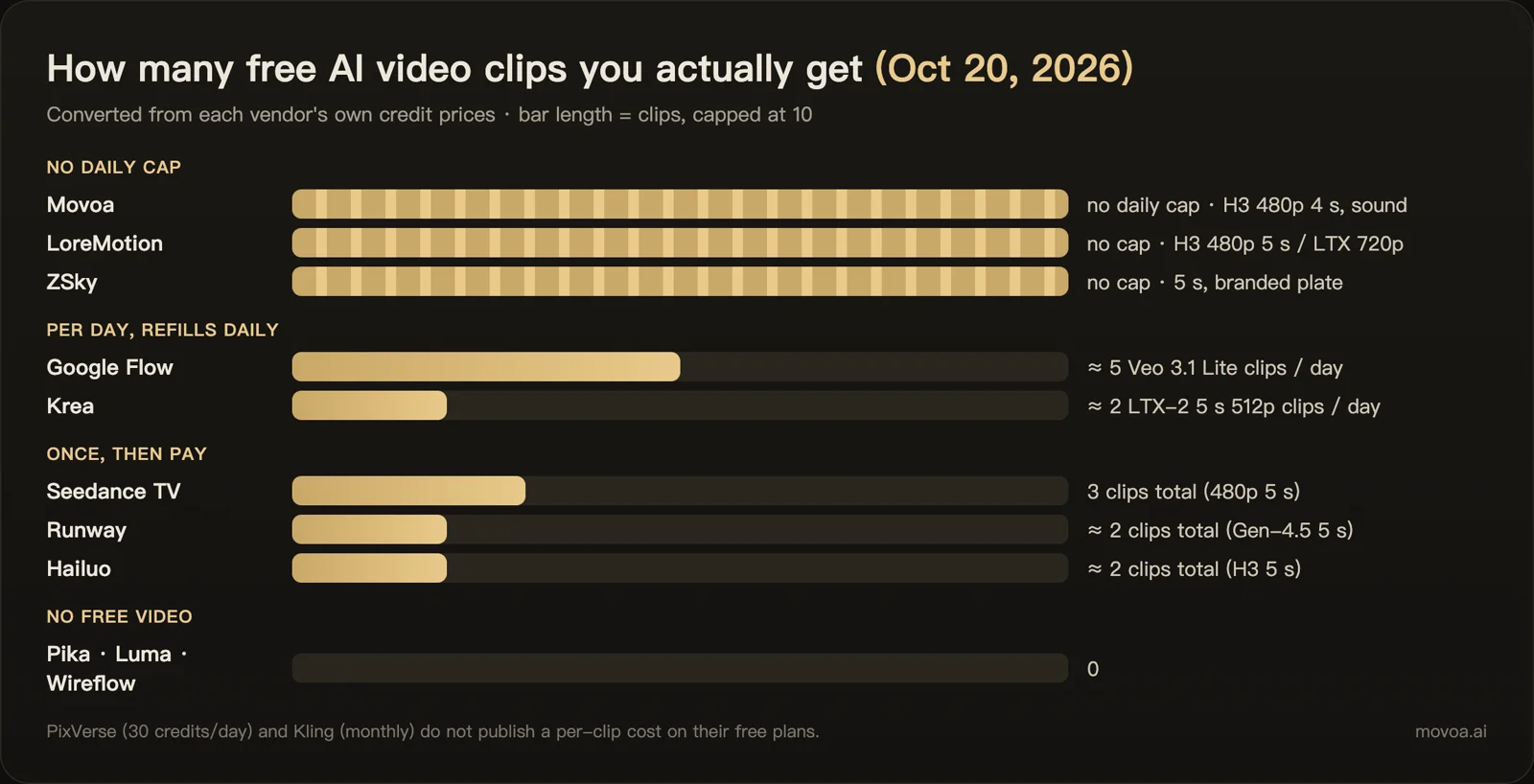 Bar chart of free video clips you actually get on October 20, 2026: Movoa, LoreMotion and ZSky with no daily cap, Google Flow about 5 a day, Krea about 2 a day, Seedance TV 3, Runway and Hailuo about 2, Pika, Luma and Wireflow 0