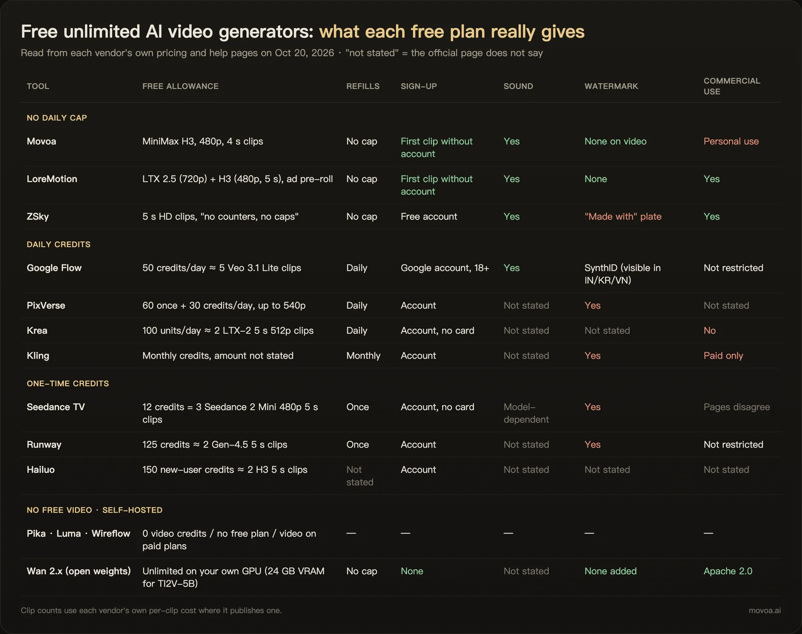Data table of free unlimited video generators checked on October 20, 2026, grouped into no daily cap, daily credits, one-time credits and no free video, with columns for free allowance, refills, sign-up, sound, watermark and commercial use