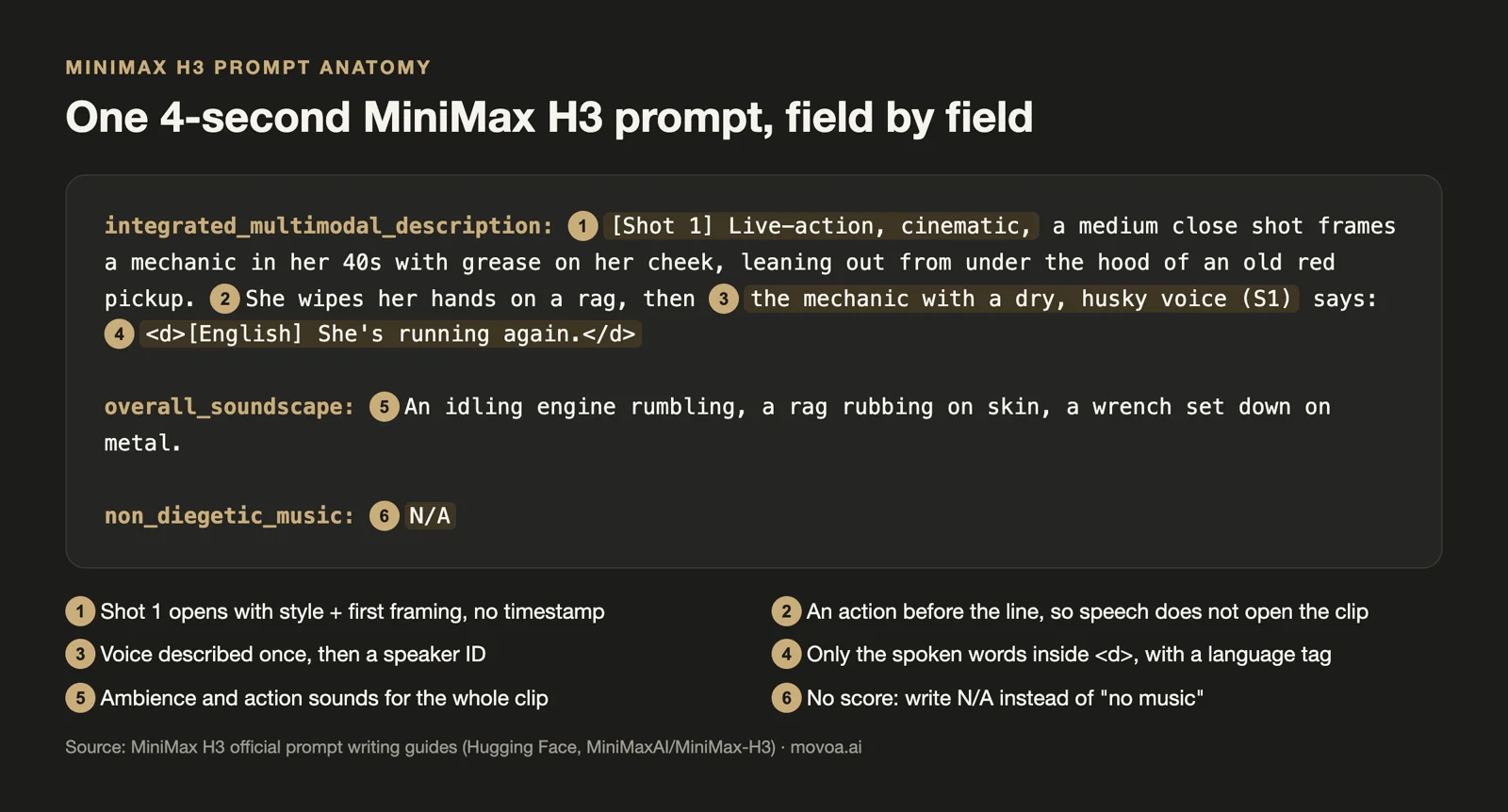 Annotated MiniMax H3 prompt for a 4-second clip: Shot 1 opens with style and framing, an action comes before the line, the voice is described and tagged S1, the spoken words sit inside d tags with a language tag, the soundscape lists engine and tool sounds, and the music field reads N/A