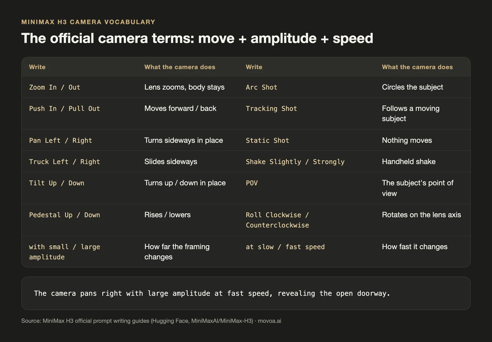 MiniMax H3 camera vocabulary chart listing the official move terms, from Zoom In and Push In to Arc Shot, Tracking Shot, POV and Roll, plus amplitude and speed modifiers