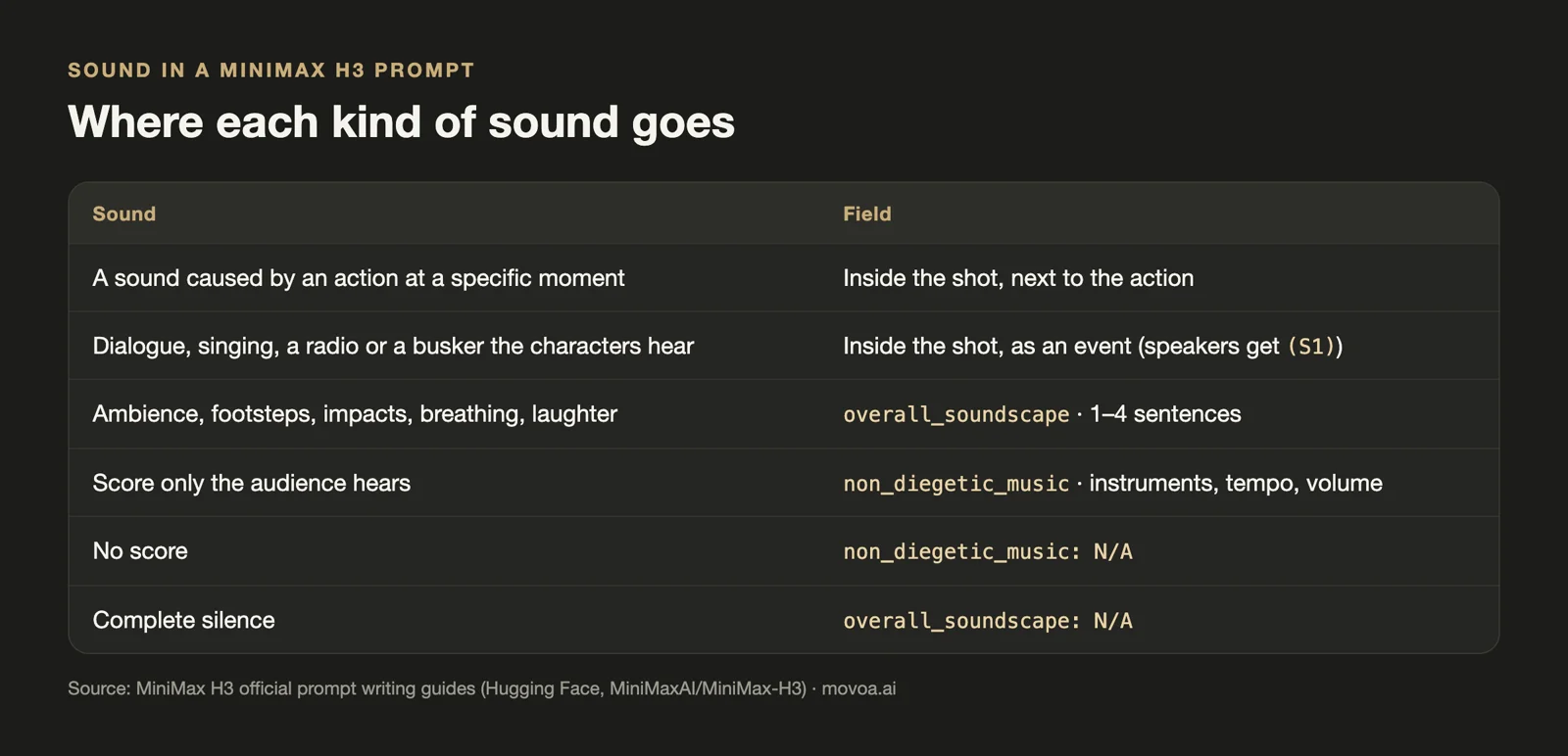 Chart of where each kind of sound goes in a MiniMax H3 prompt: action sounds and dialogue inside the shot, ambience in overall_soundscape, score in non_diegetic_music, N/A for no score or total silence