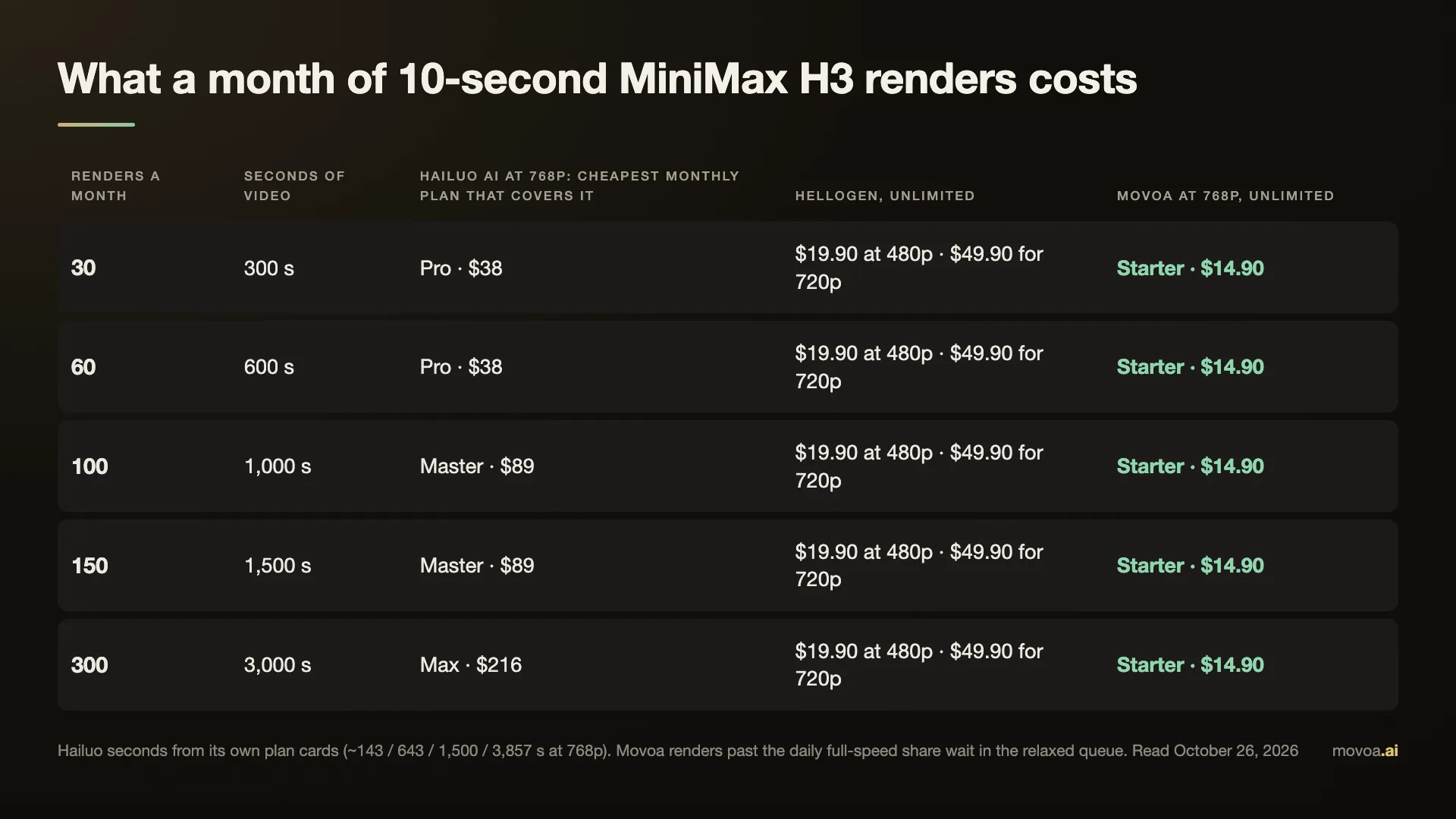 What 30 to 300 ten-second MiniMax H3 renders a month cost on Hailuo AI, HelloGen and Movoa